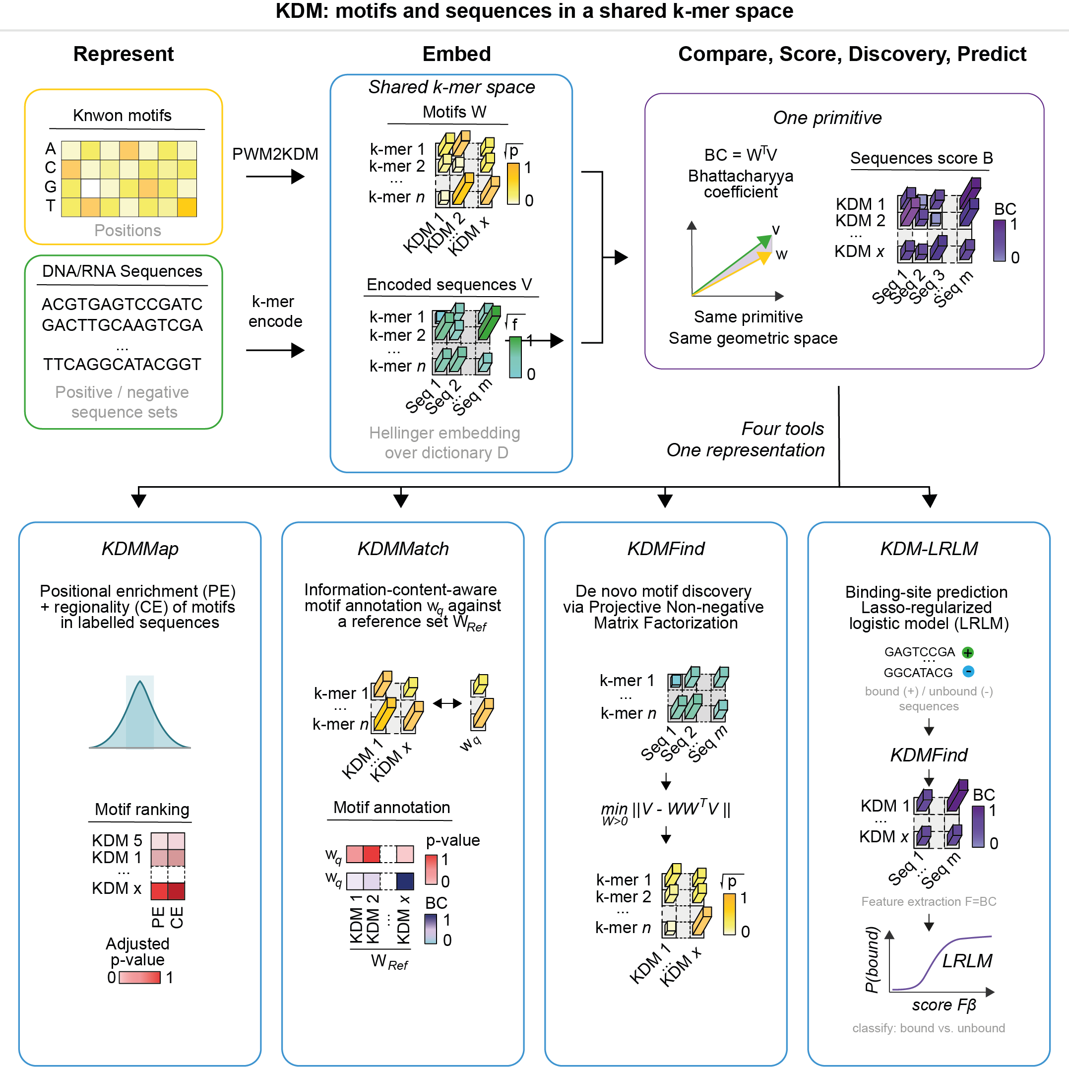KDM overview: known motifs and DNA/RNA sequences are represented, embedded into a shared k-mer space by the Hellinger transformation, and compared with the Bhattacharyya coefficient; the four tools KDMMap, KDMMatch, KDMFind and KDM-LRLM are built on that single representation.