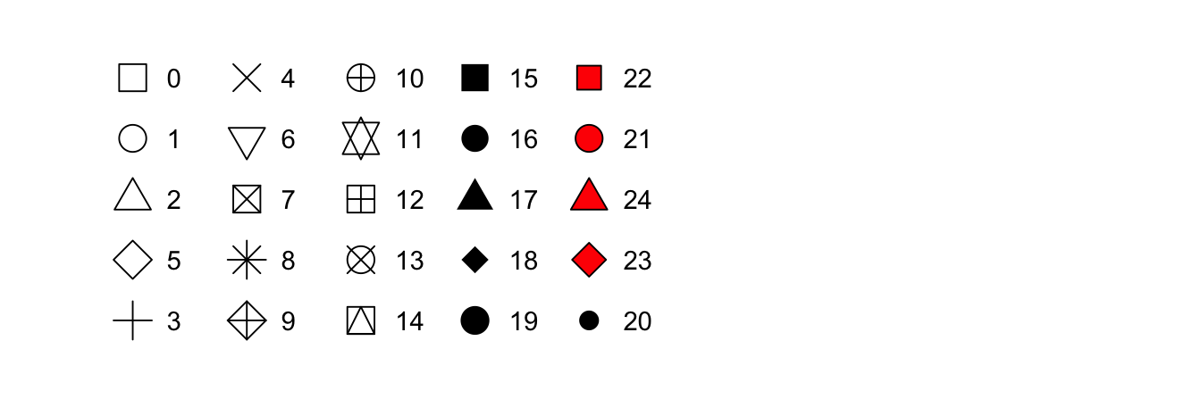 R has 25 built in shapes that are identified by numbers. There are some seeming duplicates: for example, 0, 15, and 22 are all squares. The difference comes from the interaction of the `colour` and `fill` aesthetics. The hollow shapes (0--14) have a border determined by `colour`; the solid shapes (15--18) are filled with `colour`; the filled shapes (21--24) have a border of `colour` and are filled with `fill`.