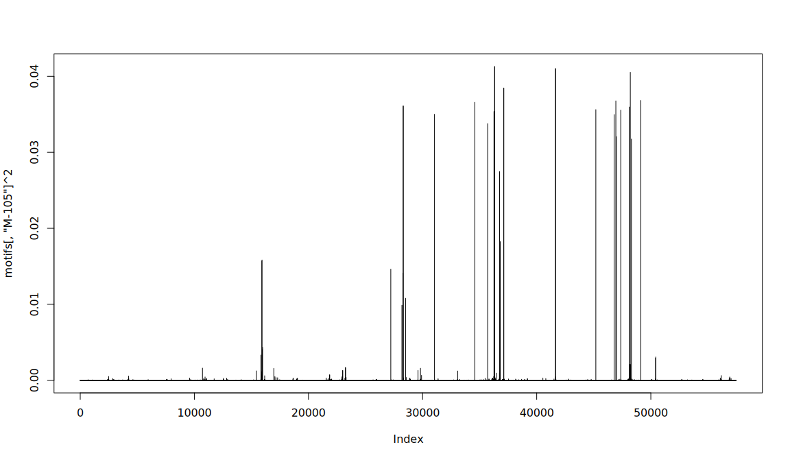 Spike plot of the squared Hellinger weights of motif M-105 across the whole 8-mer dictionary: the probability mass is concentrated on a small number of k-mers, with the largest values just above 0.04.
