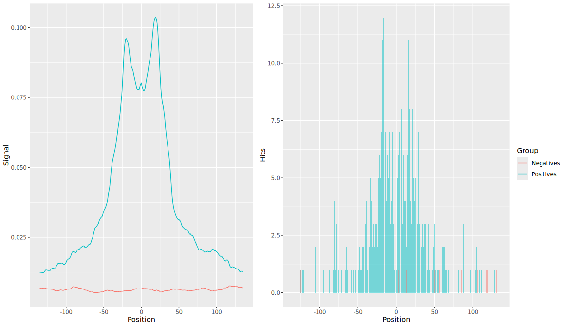 Two panels for motif M-105. Left: the signal along the sequence position peaks sharply around position zero for the positive (bound) sequences and stays flat and low for the negatives. Right: hit counts cluster tightly around the centre in the positives.